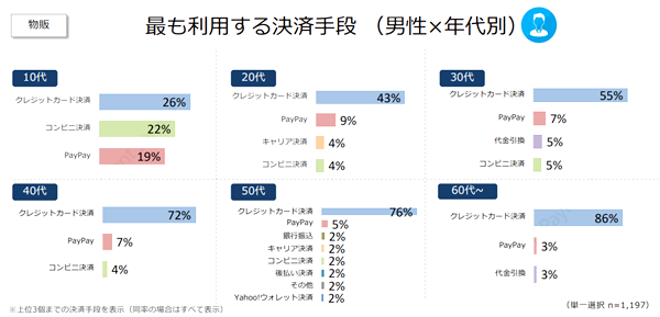 「PayPay」「コンビニ決済」「後払い決済」は物販サイト×女性と親和性が高い