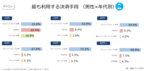 「キャリア決済」はデジタルコンテンツサイト×男女と親和性が高い