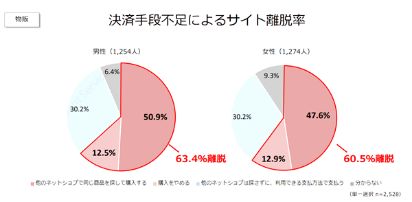 よく利用する決済手段がない場合、約60％が離脱