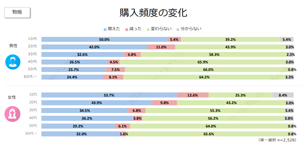 巣ごもり需要でEC利用の頻度が増加