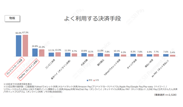 ECサイトにおける決済手段の多様化が鮮明に、クレカ利用が減少しQRコード決済が躍進