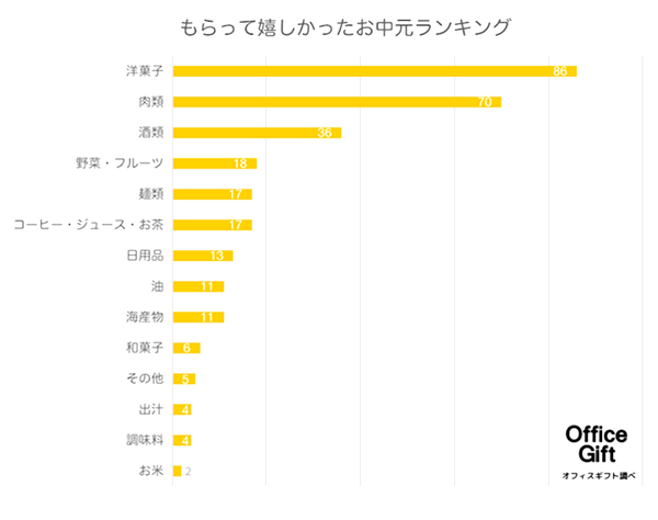  もらって嬉しかったお中元ランキング