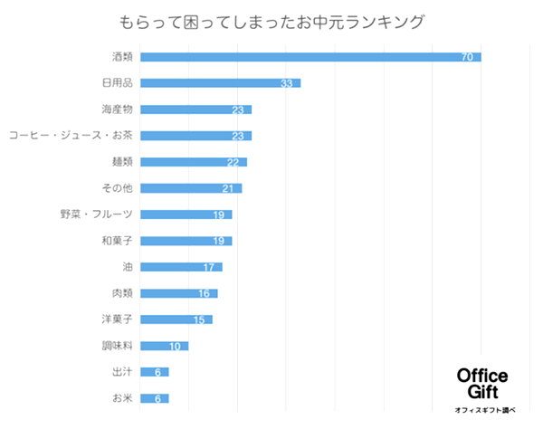 正直、困ってしまったお中元ランキング