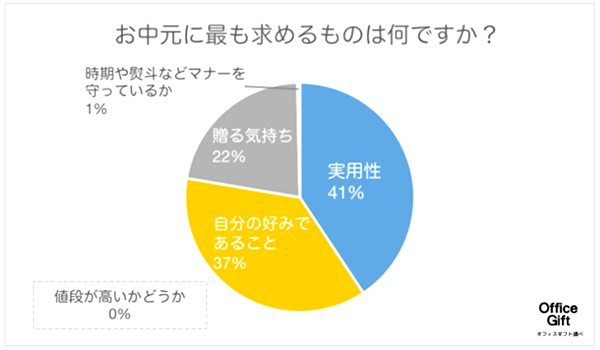 お中元に求めるもの、「実用性」「好みであること」