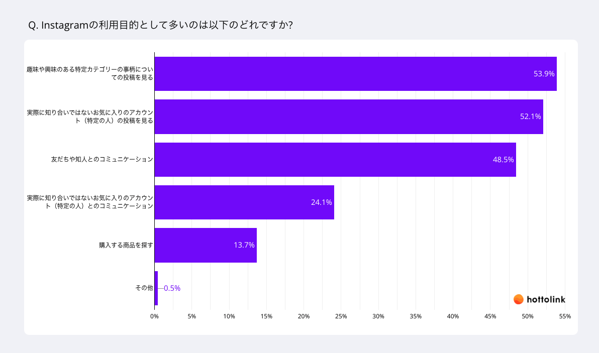 利用目的は「興味のあることや人の投稿を見る」「コミュニケーション」