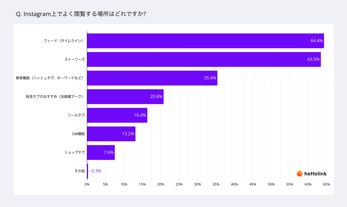 よく閲覧する場所の3位に「検索機能」