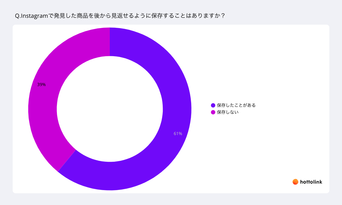 6割がInstagramで商品を保存した経験あり