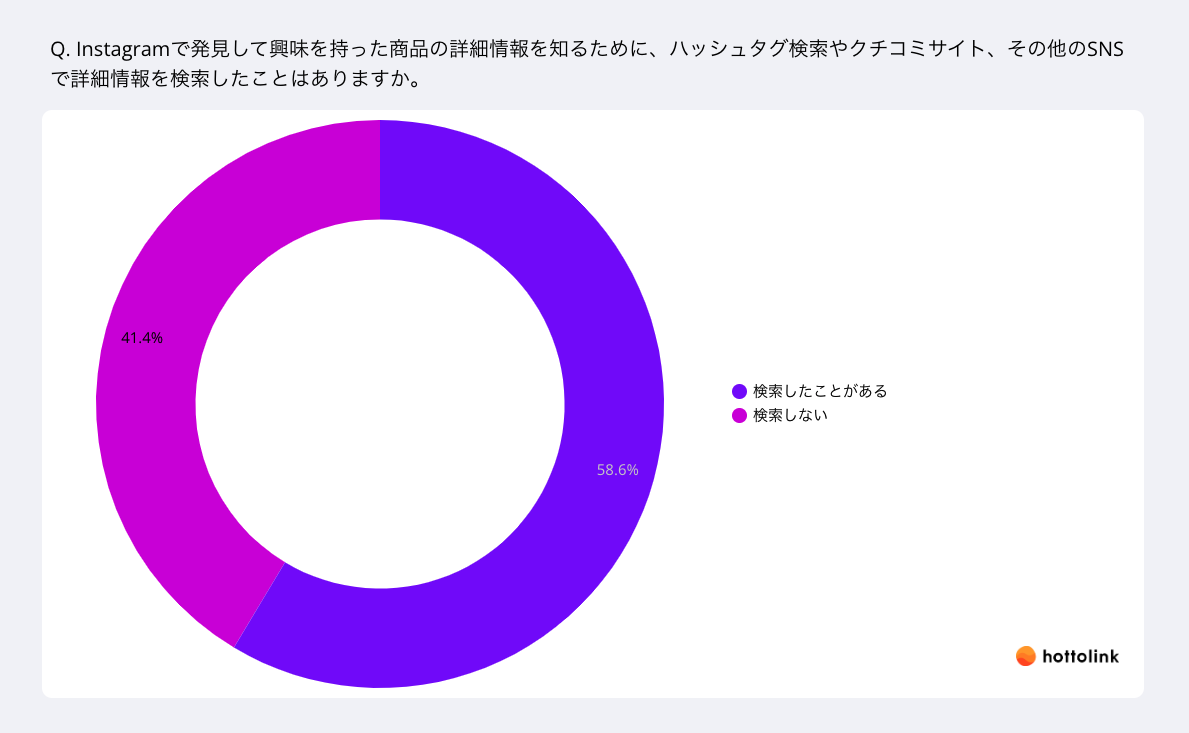 6割弱がInstagramで知った商品を検索した経験あり