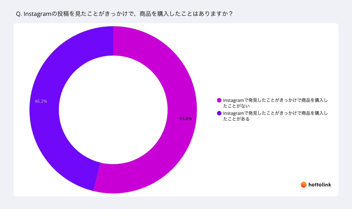 半数近くがInstagramの投稿をきっかけとした購入経験あり