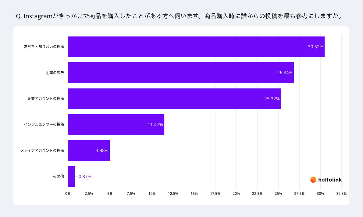 商品購入時に最も参考にするのは「友だち・知り合いの投稿」が1位