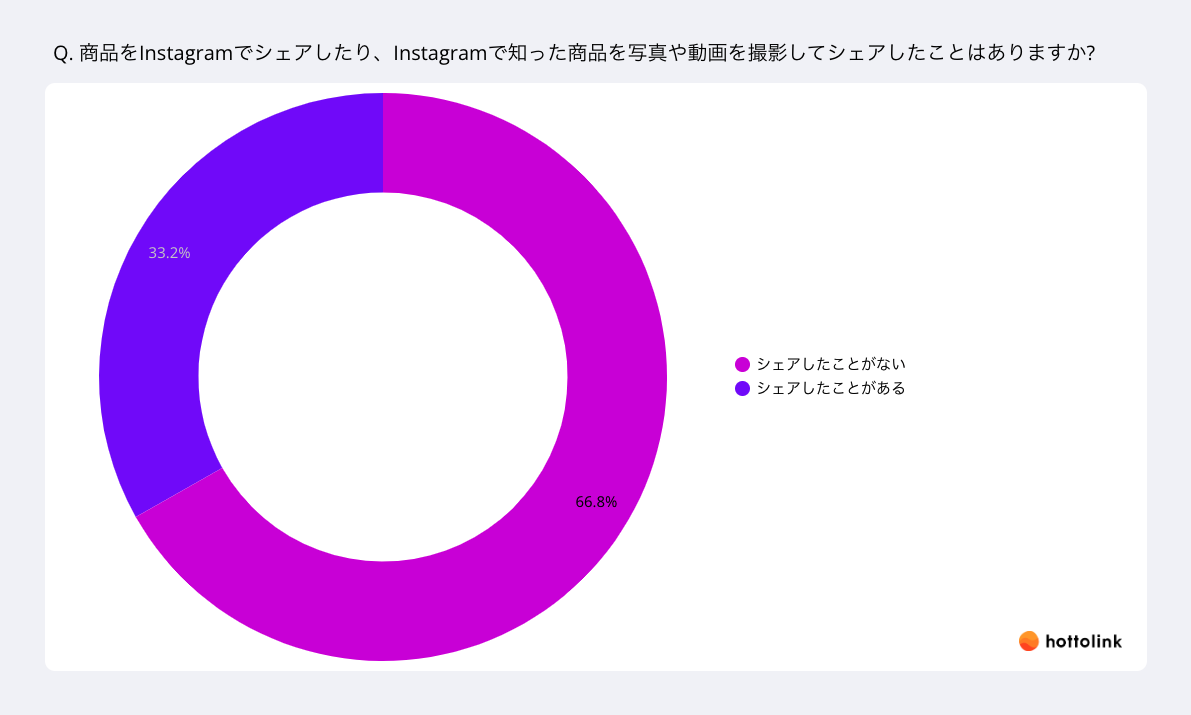 3人に1人が商品情報をInstagramでシェアした経験あり