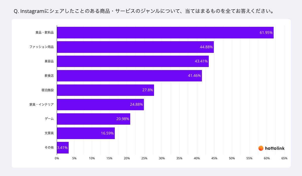 シェアしたことがある商品ジャンルは「食品・飲料品」が1位に