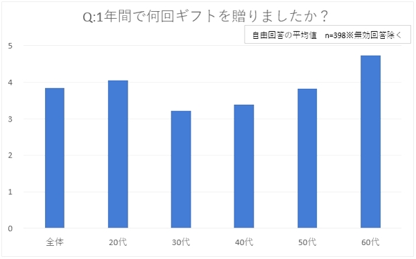 1年間で贈ったギフトは平均3.8回