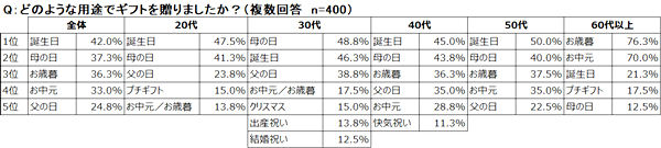 ギフトの用途は「誕生日」が中心も、世代による違いも