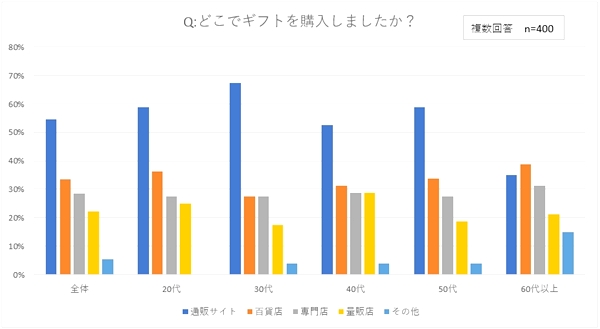  ギフトの購入場所は「通販サイト」が過半数