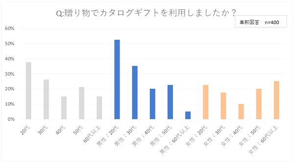 カタログギフトの利用率は20代が最多で37.5％