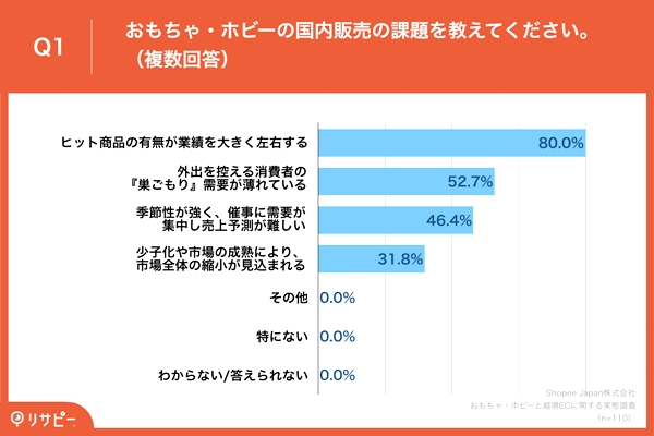 国内販売の課題、「ヒット商品の有無が業績を左右」が8割
