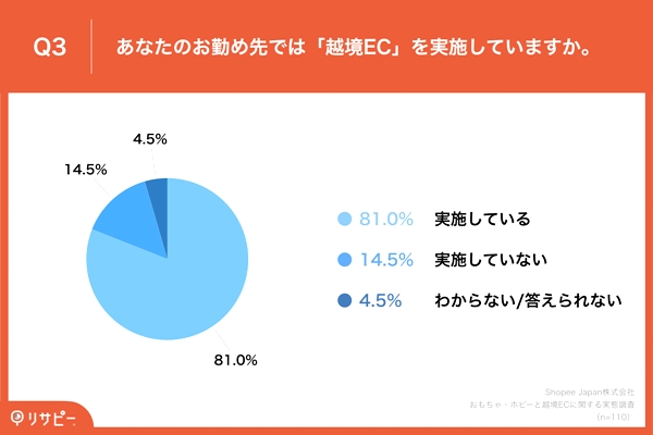おもちゃ・ホビー系の販売企業の約8割が越境ECを実施