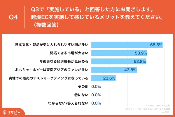 越境ECのメリット、「日本製品が受け入れられやすい」が約7割