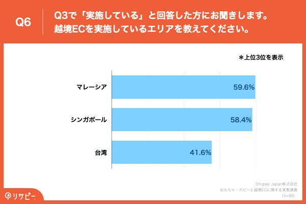 越境ECの実施エリア、半数以上が「マレーシア」「シンガポール」
