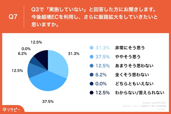 未実施企業も約7割が越境ECに意欲的
