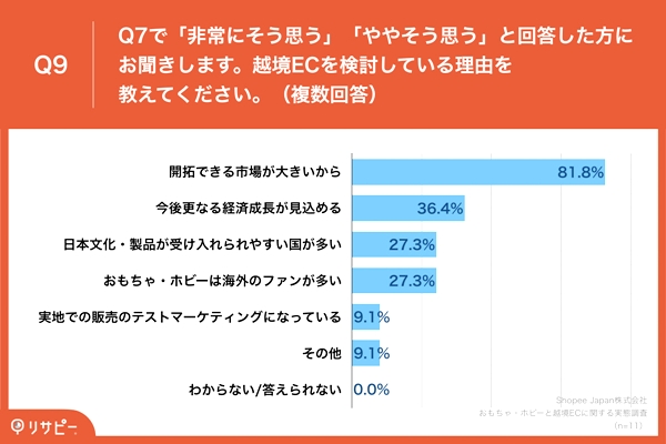 越境ECを検討する理由、「開拓できる市場が大きい」が約8割