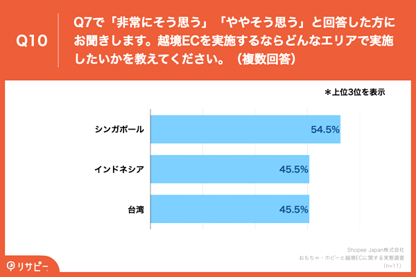 越境ECを実施したいエリア、「シンガポール」がトップ