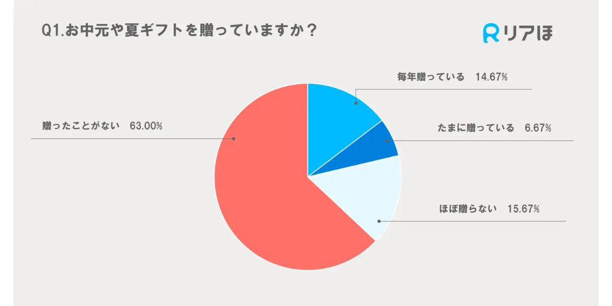 Q1.お中元や夏ギフトを贈っている？