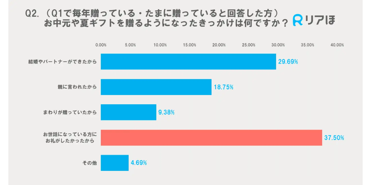 Q2.お中元や夏ギフトを贈るようになったきっかけは？