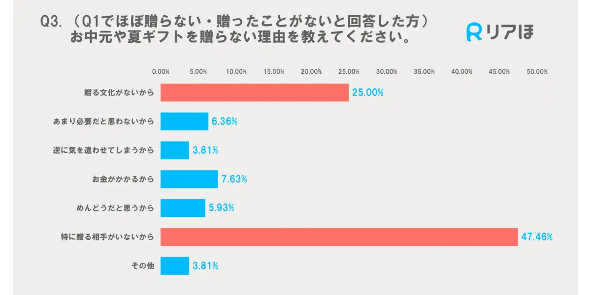 Q3.お中元や夏ギフトを贈らない理由は？