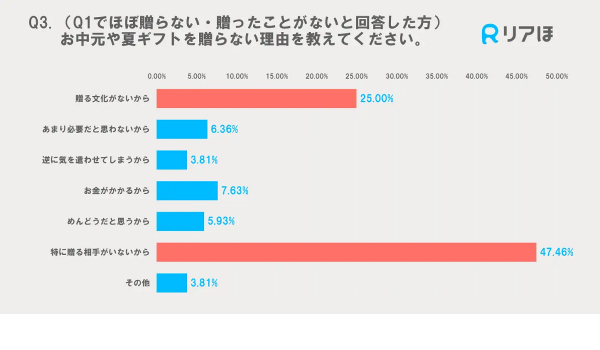 20代～30代女性の63％が「中元を贈ったことがない」【リアほ調査】
