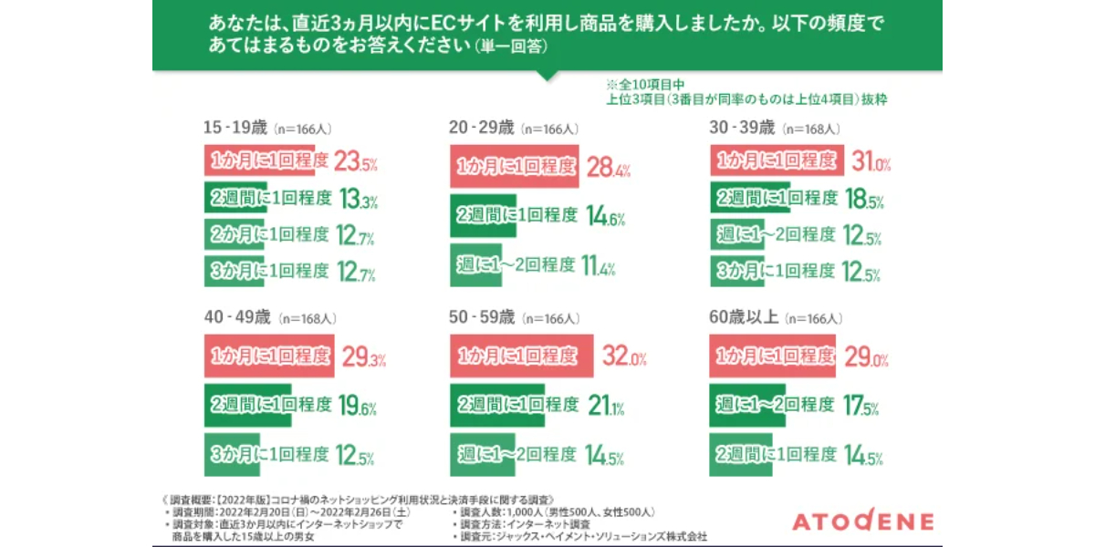 直近3か月以内のネットショッピング利用頻度