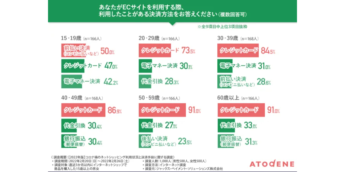 ネットショッピングで利用したことがある決済手段