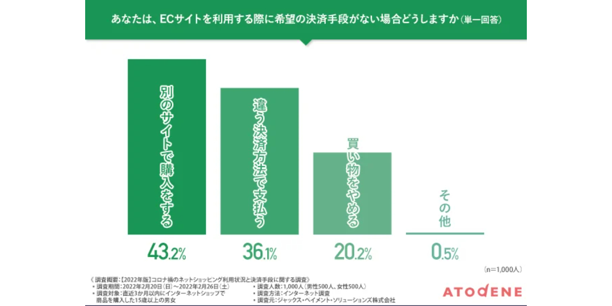 希望する決済手段がない場合の行動