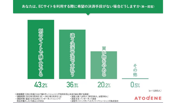 6割以上が希望する決済手段がない場合、ECサイトを離脱【JACCS調査】