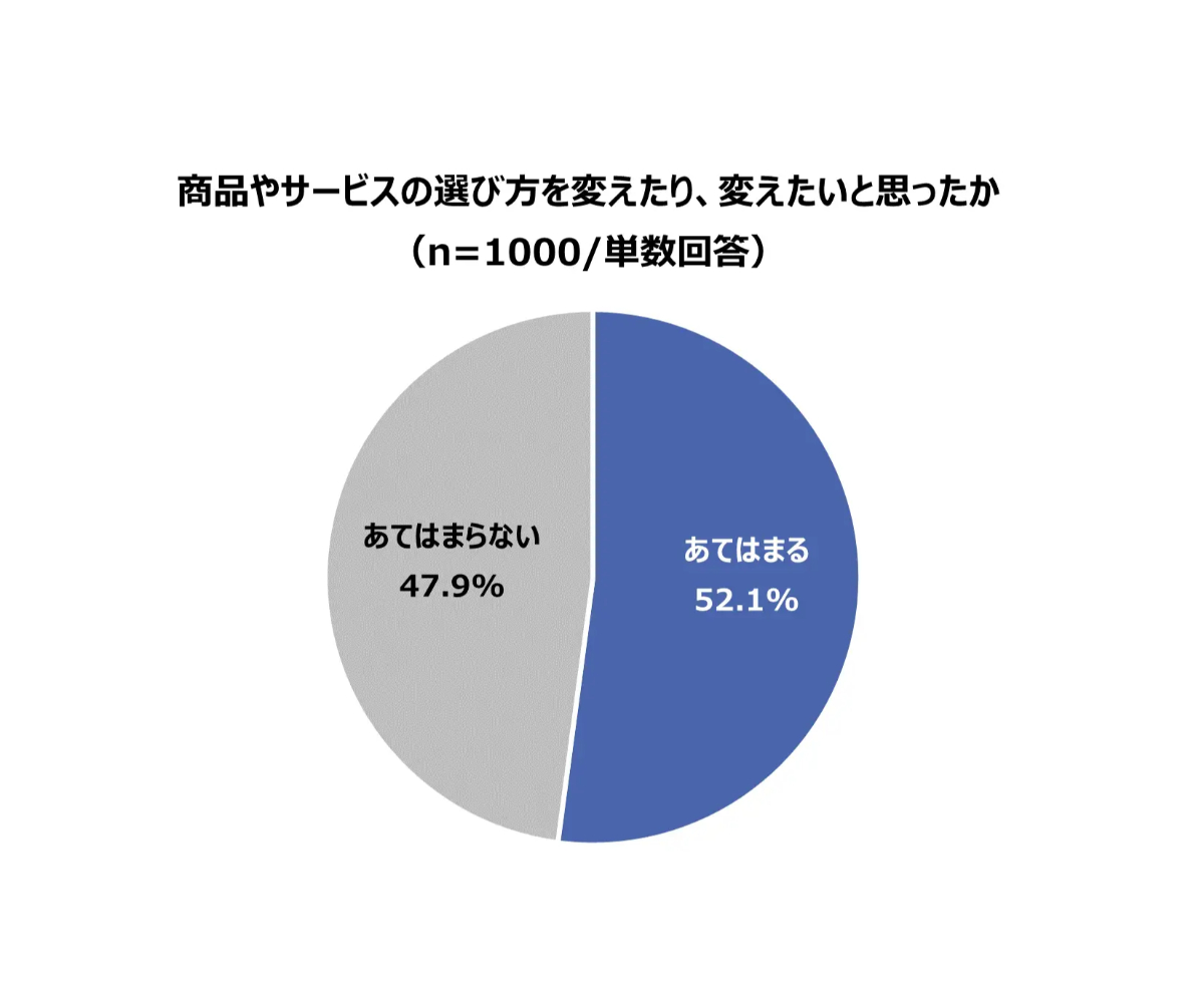 2人に1人が、これまでの消費行動を変える意向