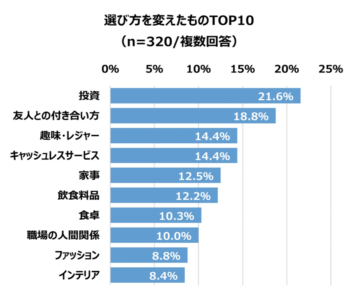 選び方を変えたもの「趣味・投資・交友の仕方」