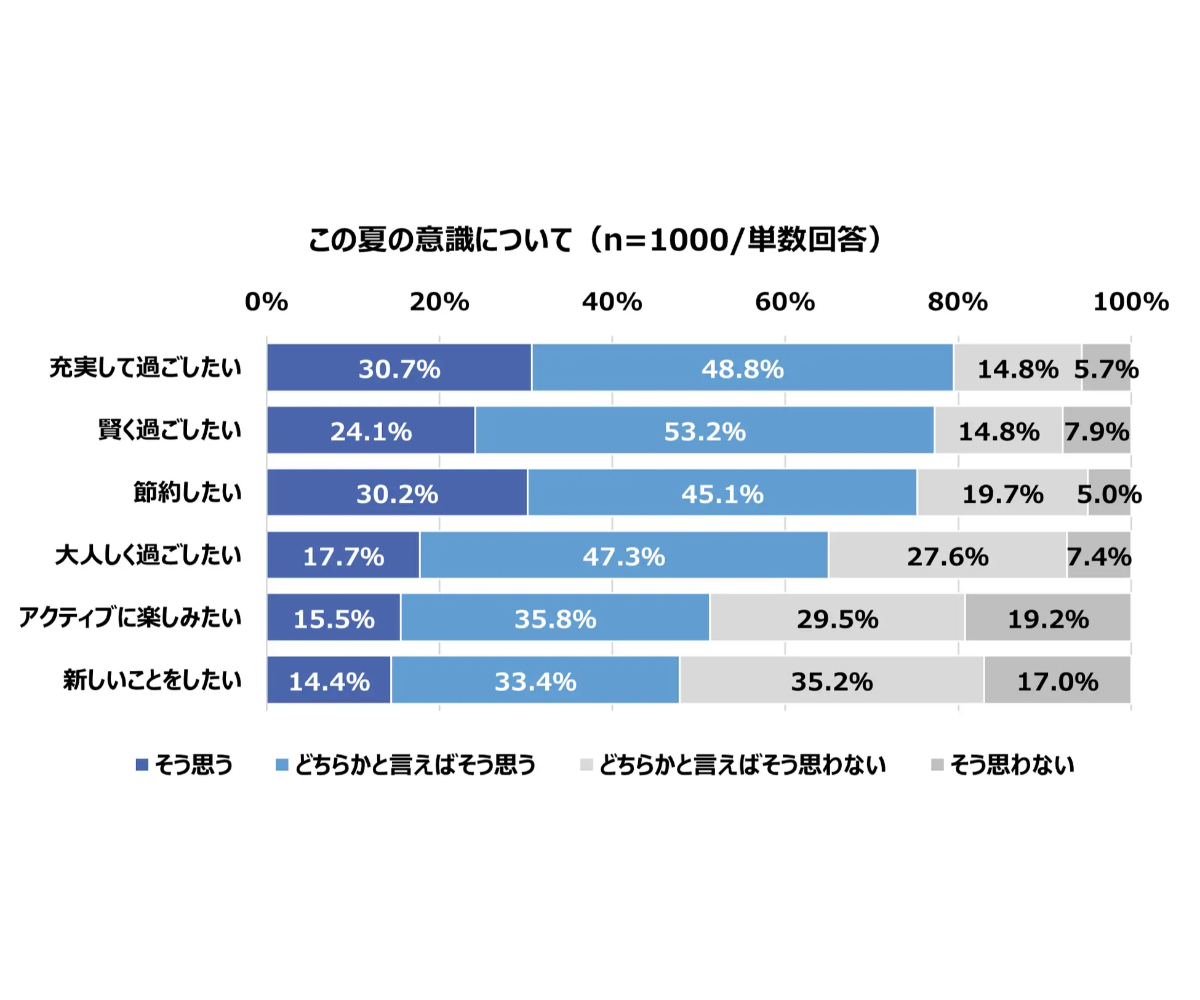 今夏、「内から外」志向が強まる