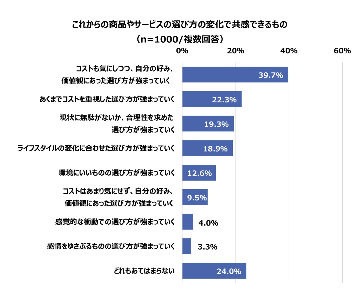 「コスト」と「自分の好み」のバランスがポイントに