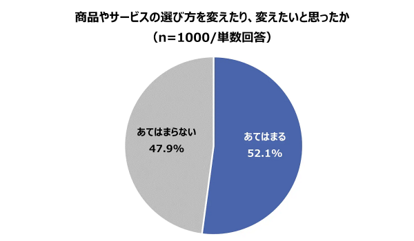 半数が「これまでの商品・サービスの選び方を変えたい」【タイムカレント調査】
