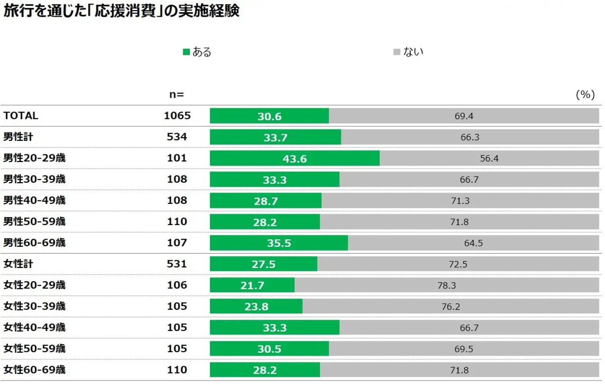 旅行「応援消費」経験3割、20代男性が最多