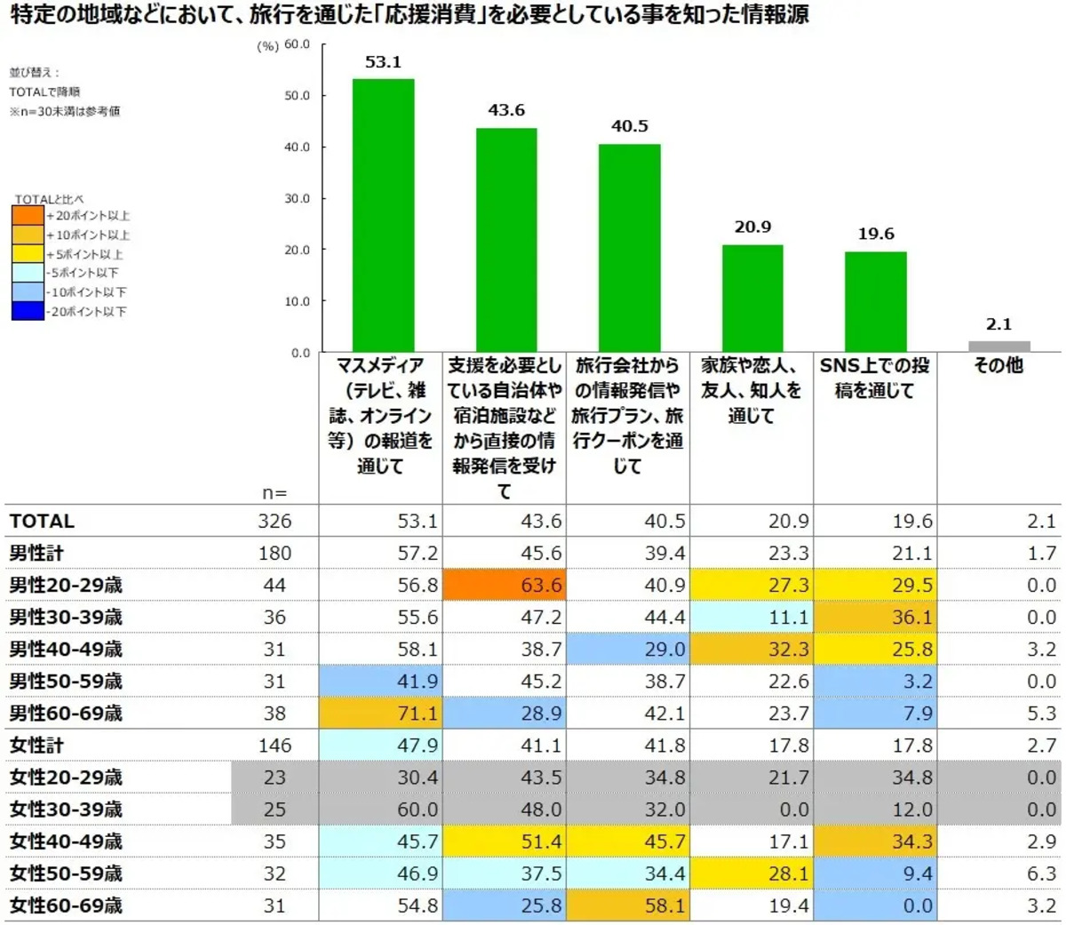  主な情報源、マスメディア ＞ SNS