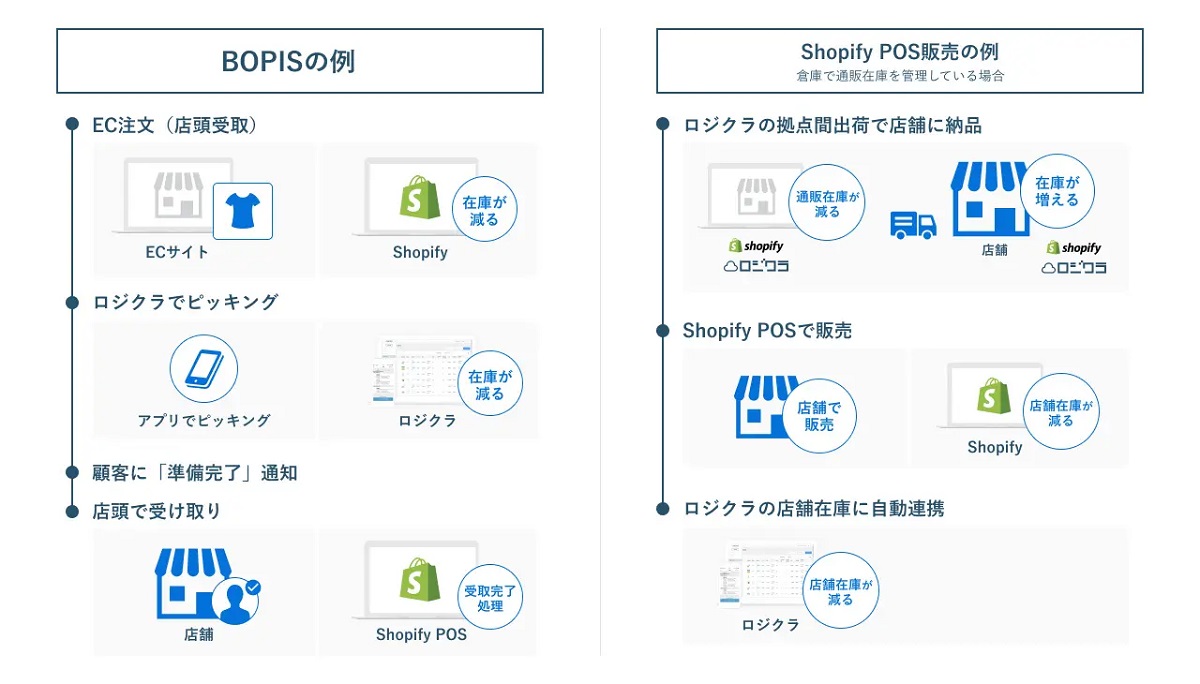 スモールスタート・低予算でBOPISを構築可能に