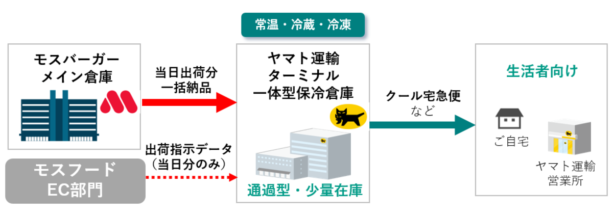 構築されたた流通スキーム概要