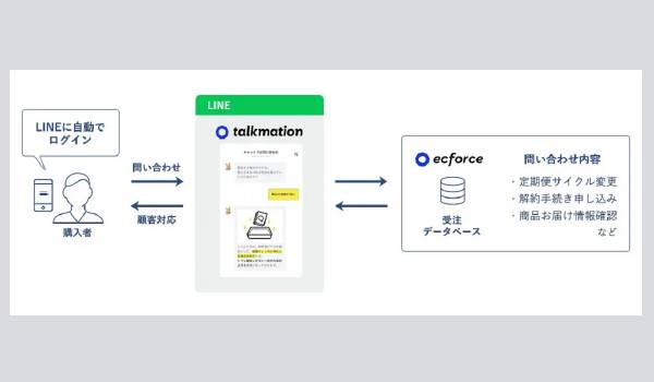 LINEがtalkmationと連携　LINE上で問い合わせ対応が可能に