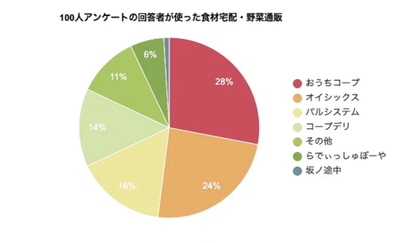食材宅配・野菜通販に求めるサービスとは？【シロサキカンパニー調査】