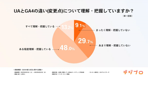 GA4、約半数の企業が「導入・運用に不安」【デジプロ調査】