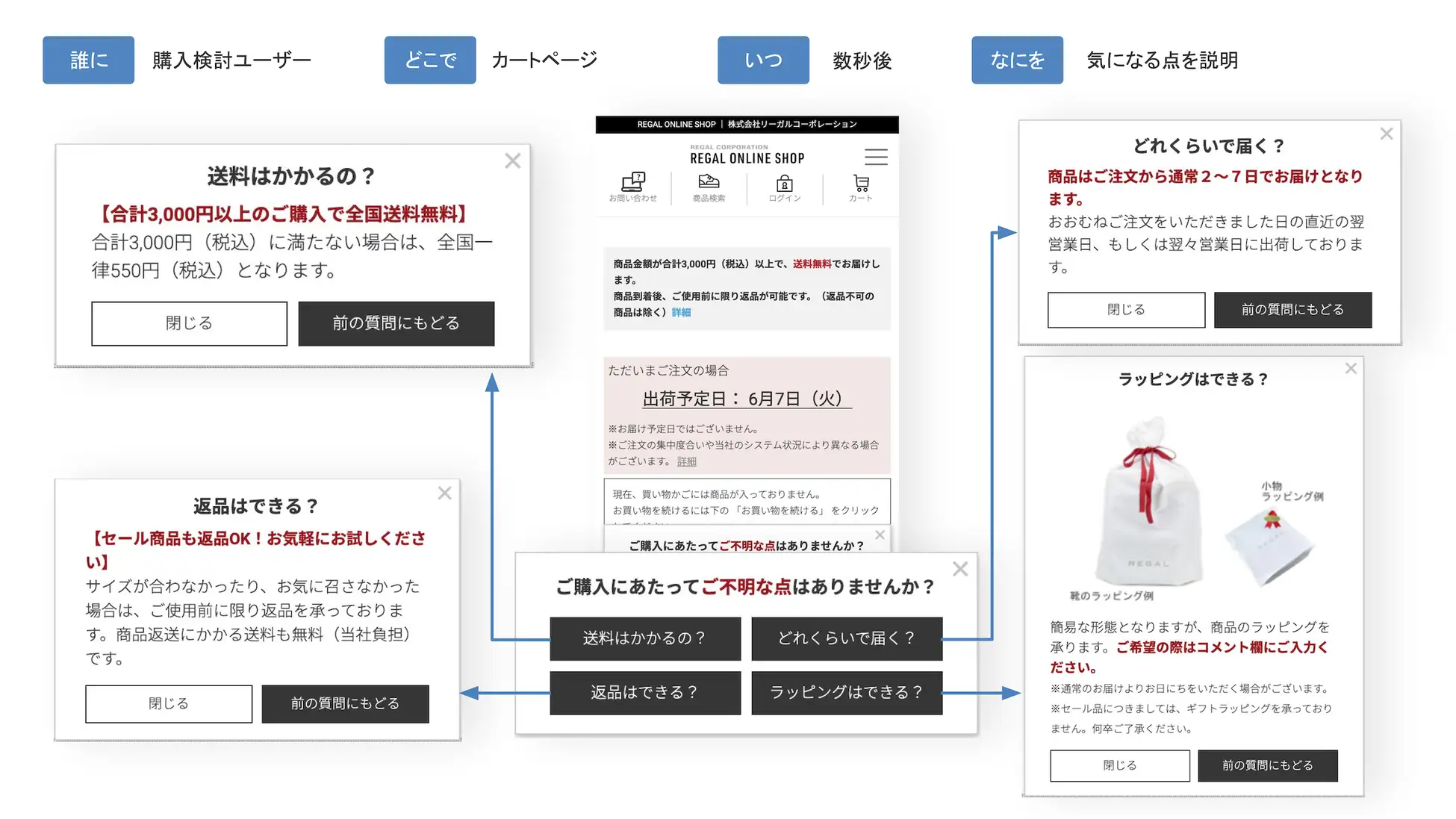 問い合わせ90％減、EC受注昨対比120％