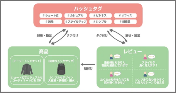 CX向上ソリューション【ZETA HASHTAG】リリース　商品情報やレビューを活用して豊かな買い物体験を創出
