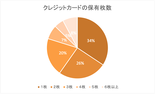 4割が3枚以上のクレジットカードを保有